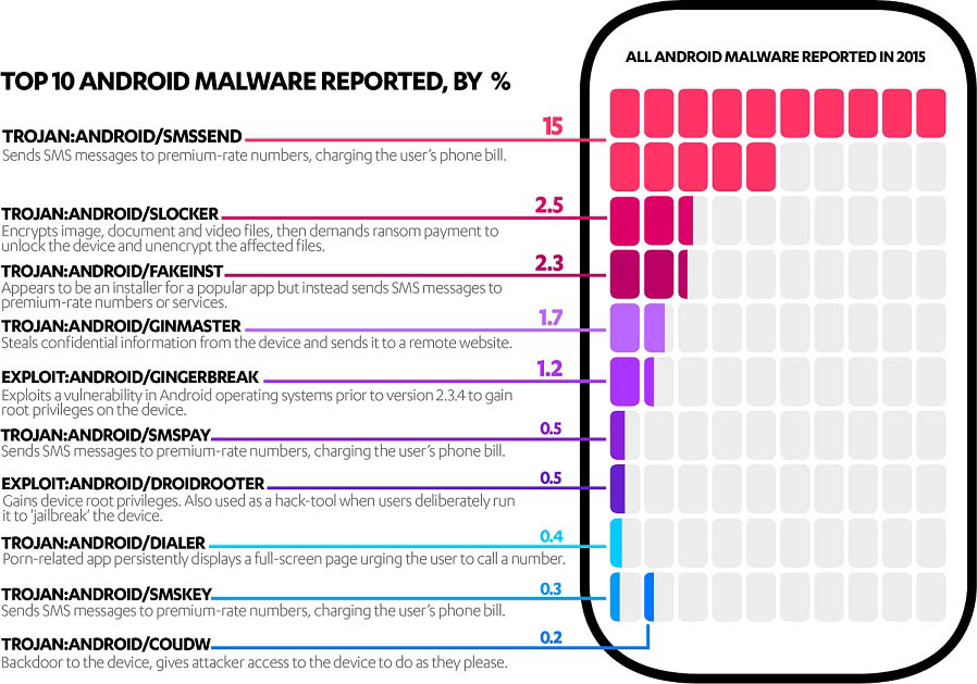 F Secure Top 10 Android Malware