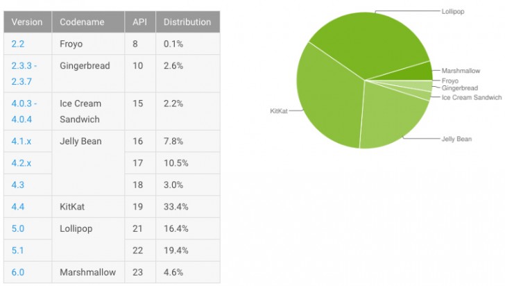 Android Marshmalow Market Share