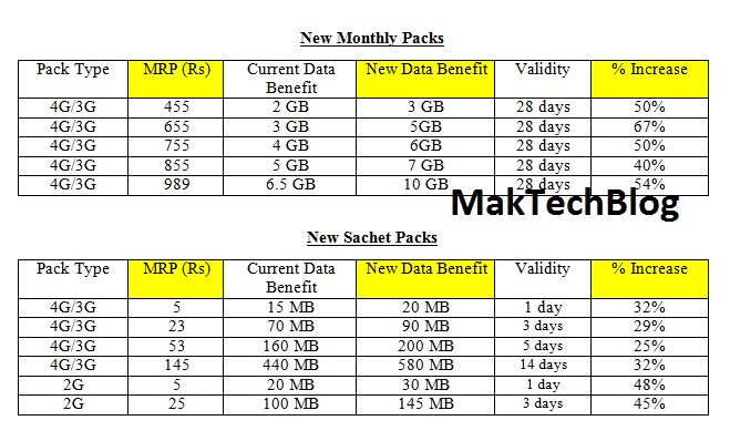 Airtel New Data Plans