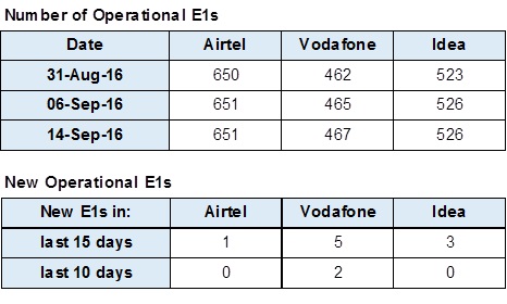 Reliance Jio says interconnect points not increased, leads to 10 Crore call failure/day