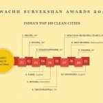 Swachh Survekshan 2017
