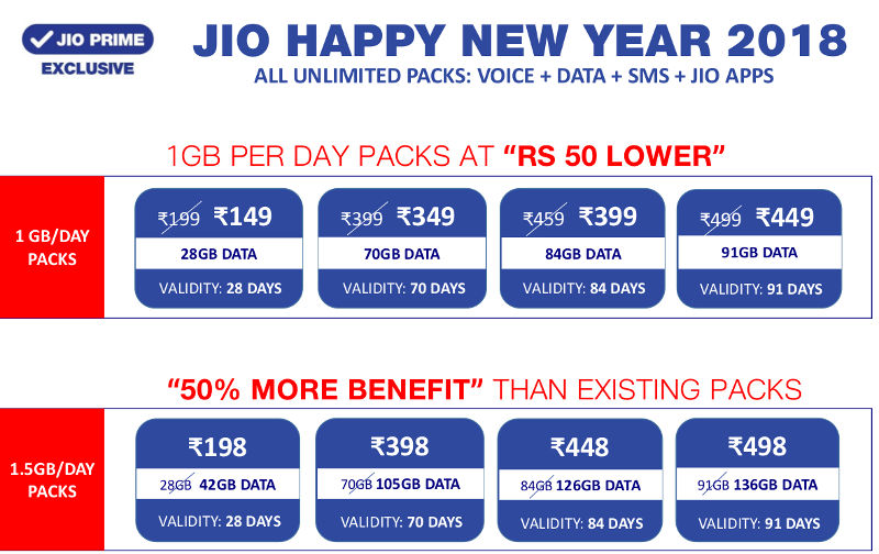 Reliance Jio revises tariff plans, now offers 50% more data and lesser priced plans